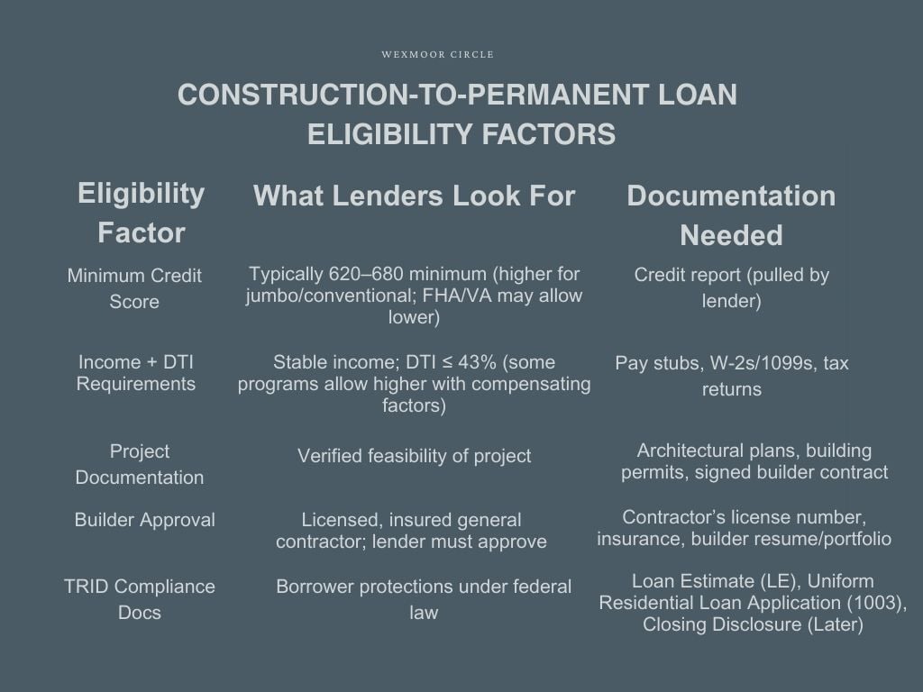 Construction-to-Permanent Loan  Eligibility Factors (1)-1