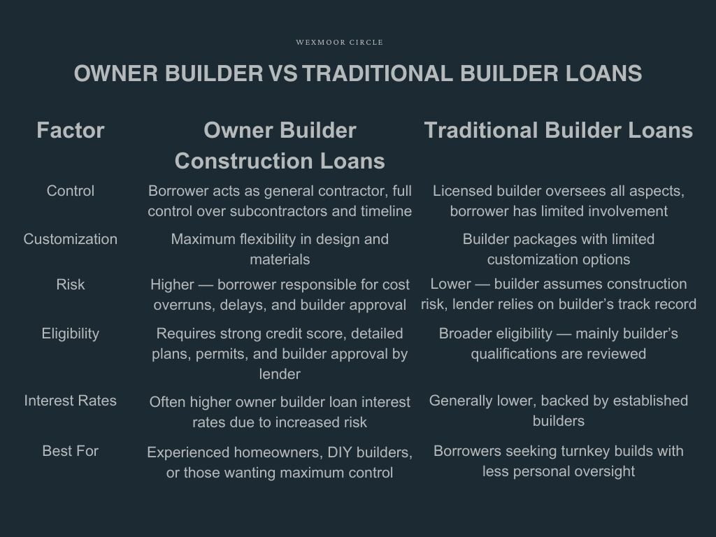 Owner Builder vs Traditional Builder Loans (1)