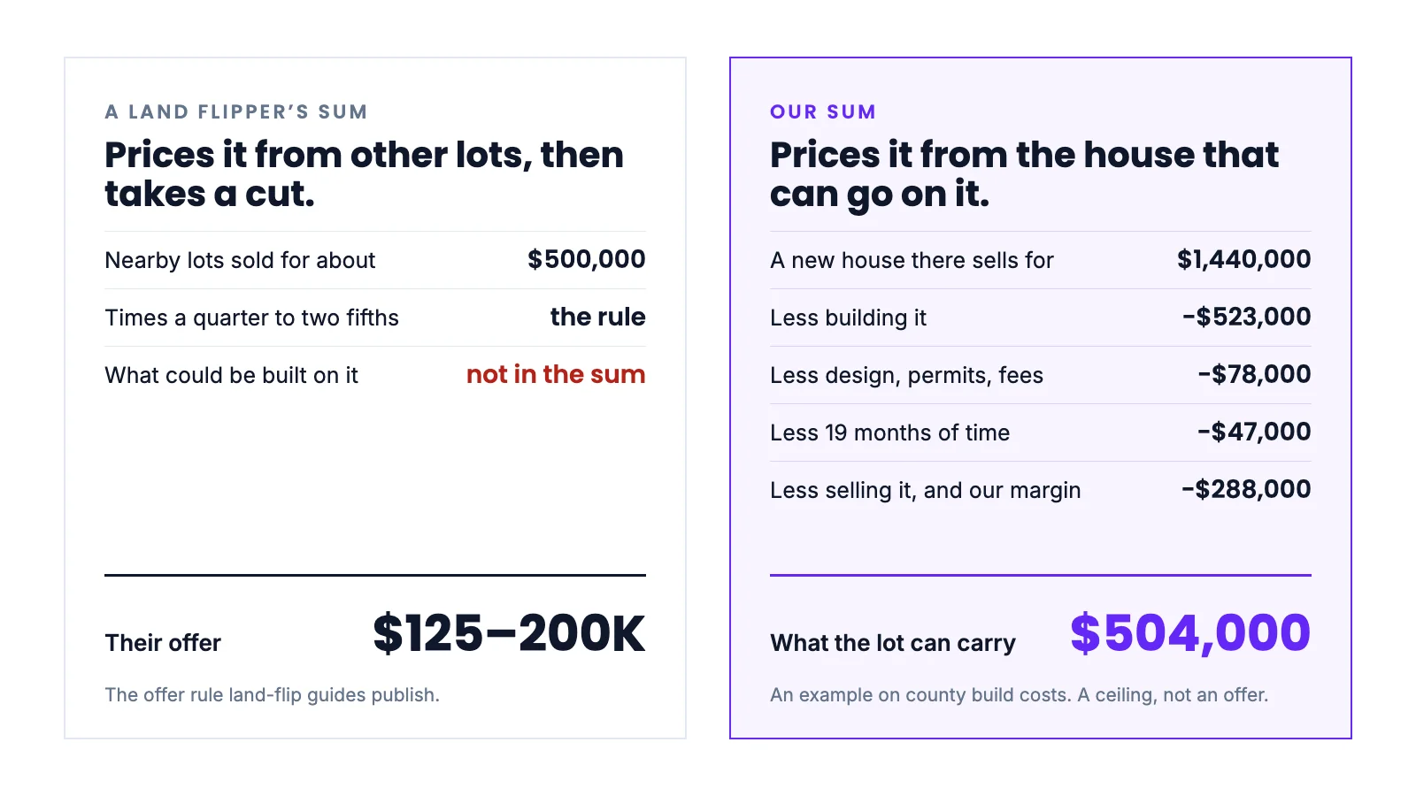 Two sums side by side. A land flipper takes nearby lot sales of about $500,000 and offers a quarter to two fifths of that, $125,000 to $200,000; what could be built is not in the sum. Wexmoor starts from a new house selling for $1,440,000, takes off building, design and permits, time, selling and margin, and gets $504,000 the lot can carry.