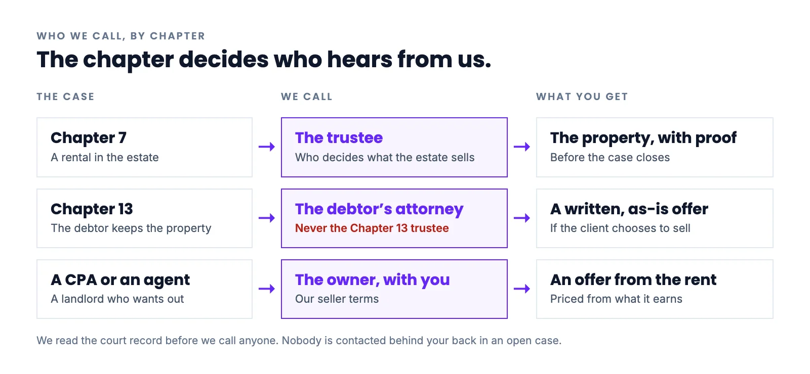 Who we call, by chapter. A Chapter 7 case goes to the trustee, and they get the property with the proof before the case closes. A Chapter 13 case goes to the debtor&rsquo;s attorney, never the Chapter 13 trustee, with a written, as-is offer if the client chooses to sell. A CPA or agent with a landlord who wants out goes to our seller terms.