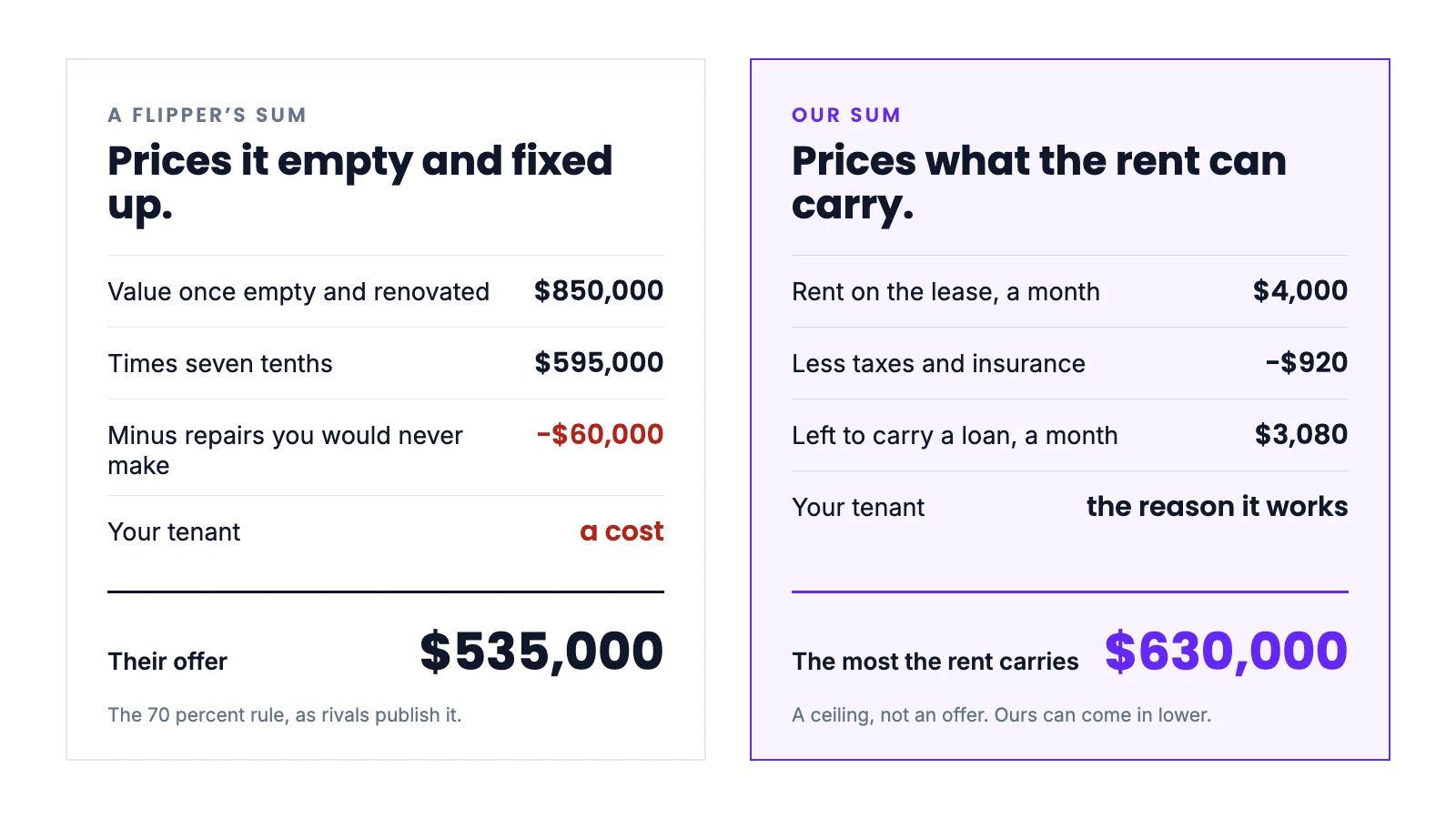 Two sums side by side. A flipper starts from the value once the house is empty and renovated, takes seven tenths, subtracts repairs and treats the tenant as a cost. Wexmoor starts from the rent on the lease, subtracts taxes and insurance, and asks what the rest can carry.